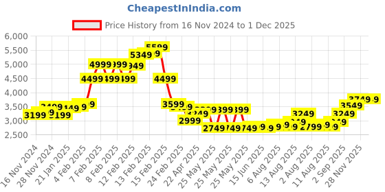 fnp.com Burst of Radiant Hues Price History Graph from 16 Nov 2024 to 30 Nov 2025