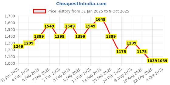 fnp.com Bursting With Delight Cake Price History Graph from 31 Jan 2025 to 9 Oct 2025