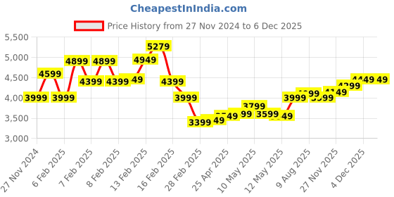fnp.com Butterfly Garden Price History Graph from 27 Nov 2024 to 4 Dec 2025