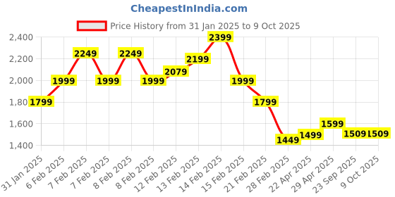 fnp.com Butterscotch Cake Forever With You Red Roses Combo Price History Graph from 31 Jan 2025 to 8 Oct 2025
