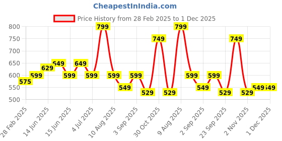 fnp.com Butterscotch Cake Half kg Eggless Price History Graph from 28 Feb 2025 to 30 Nov 2025