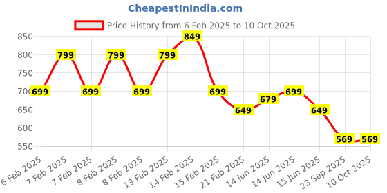 fnp.com Butterscotch Cake With Heart Shaped Topper 500Gm Price History Graph from 6 Feb 2025 to 10 Oct 2025