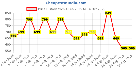 fnp.com Butterscotch Crunch Eggless Cake Half Kg Price History Graph from 4 Feb 2025 to 14 Oct 2025