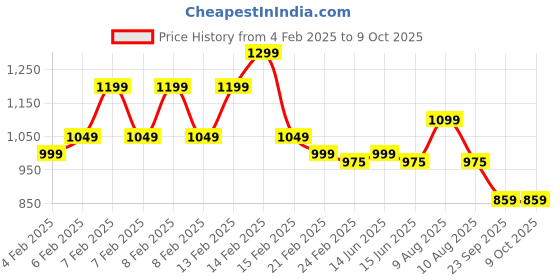 fnp.com Cadbury Chocolates Assorted Bouquet Price History Graph from 4 Feb 2025 to 9 Oct 2025