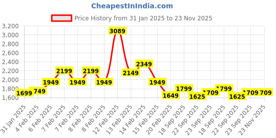 fnp.com Cake N Orchid Magic Duo Price History Graph from 31 Jan 2025 to 23 Nov 2025