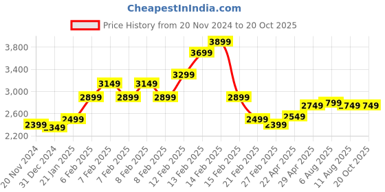 fnp.com Calm Your Senses Floral Box Price History Graph from 20 Nov 2024 to 18 Oct 2025