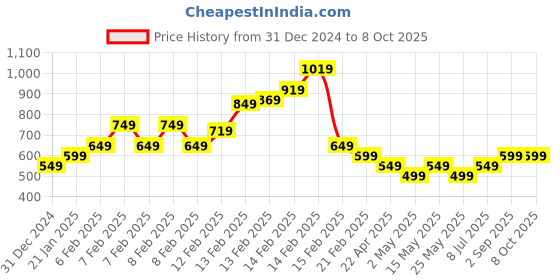 fnp.com Captivating 6 Red Carnations Bunch Price History Graph from 31 Dec 2024 to 8 Oct 2025