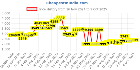 fnp.com Carnation Affection Cascade For Mom Price History Graph from 16 Nov 2024 to 8 Oct 2025