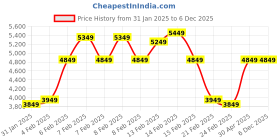 fnp.com Carnation Blush Medley Price History Graph from 31 Jan 2025 to 5 Dec 2025