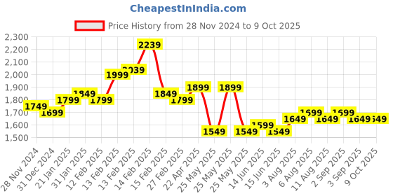 fnp.com Carnation Cascade in Gold Price History Graph from 28 Nov 2024 to 8 Oct 2025