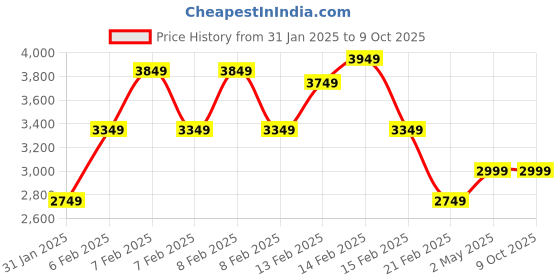 fnp.com Carnation Cascade N Peachy Roses Price History Graph from 31 Jan 2025 to 9 Oct 2025