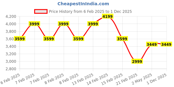 fnp.com Carnation N Sweet Avalanche Floral Delight Price History Graph from 6 Feb 2025 to 30 Nov 2025