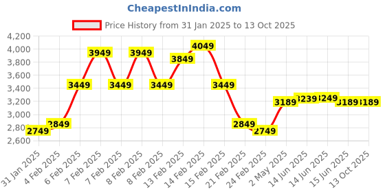 fnp.com Carnations And Asiatic Lilies Arrangement Price History Graph from 31 Jan 2025 to 12 Oct 2025