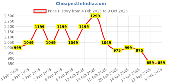 fnp.com Carrot Walnut Cake Half Kg Price History Graph from 4 Feb 2025 to 9 Oct 2025