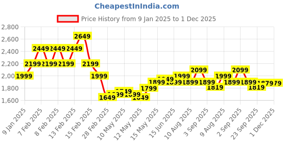 fnp.com Celebration Duo Price History Graph from 9 Jan 2025 to 30 Nov 2025