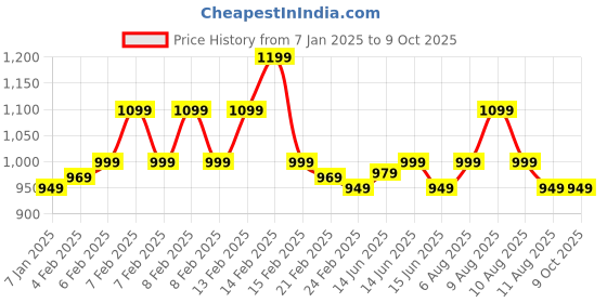 fnp.com Celestial Look Orchids Bouquet Price History Graph from 7 Jan 2025 to 8 Oct 2025