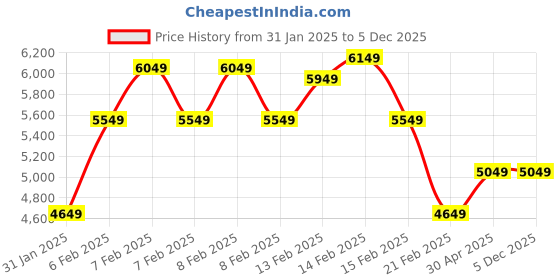 fnp.com Celestial Purplescape Price History Graph from 31 Jan 2025 to 4 Dec 2025