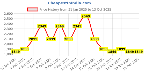 fnp.com Chamaedorea and Echeveri Harmony Price History Graph from 31 Jan 2025 to 13 Oct 2025
