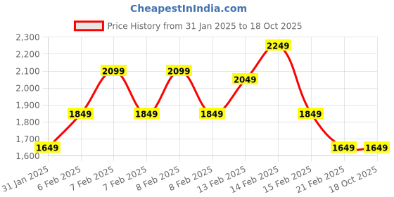 fnp.com Chamaedorea Haven in Wooden Pot Price History Graph from 31 Jan 2025 to 18 Oct 2025