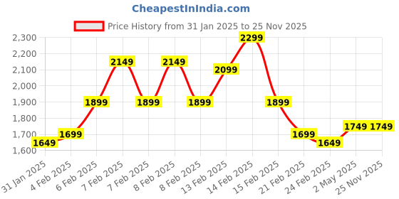 fnp.com Charismatic Mixed Roses N Carnations Samadhan Vase Price History Graph from 31 Jan 2025 to 25 Nov 2025