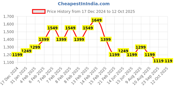 fnp.com Charm and Chocolate Delight Price History Graph from 17 Dec 2024 to 11 Oct 2025
