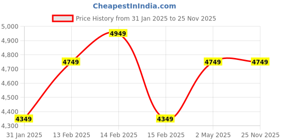 fnp.com Charmed in Lavender Price History Graph from 31 Jan 2025 to 24 Nov 2025
