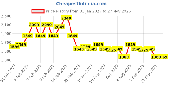 fnp.com Charming Happy Birthday Chocolate Vase Price History Graph from 31 Jan 2025 to 27 Nov 2025