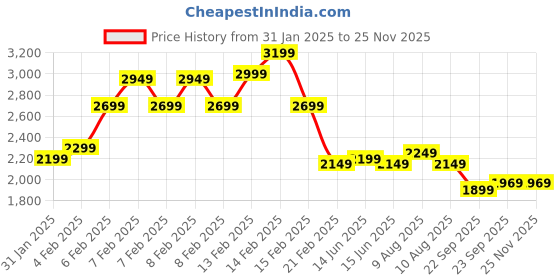 fnp.com Charming Roses Price History Graph from 31 Jan 2025 to 24 Nov 2025