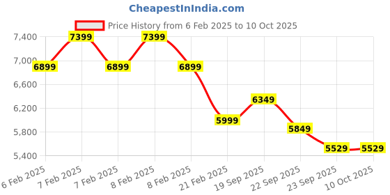 fnp.com Charming Whiffs Fragrance Set for Her Price History Graph from 6 Feb 2025 to 10 Oct 2025