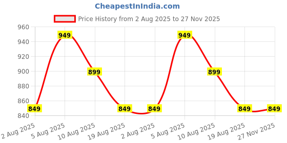 fnp.com Charming Yellow Rose and White Daisy Ceramic Mug Price History Graph from 2 Aug 2025 to 27 Nov 2025