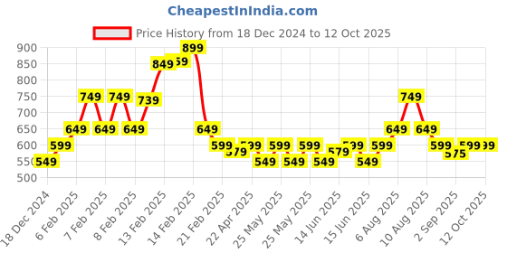 fnp.com Cherished Carnation Arrangement Price History Graph from 18 Dec 2024 to 11 Oct 2025