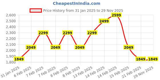 fnp.com Cherry Aglaonema Delight Price History Graph from 31 Jan 2025 to 29 Nov 2025