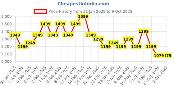 fnp.com Choco Bear Affection Hamper Price History Graph from 31 Jan 2025 to 8 Oct 2025