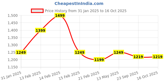 fnp.com Choco Charm Orchid Delight Price History Graph from 31 Jan 2025 to 16 Oct 2025