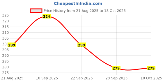 fnp.com Choco Chip Jar Price History Graph from 21 Aug 2025 to 18 Oct 2025