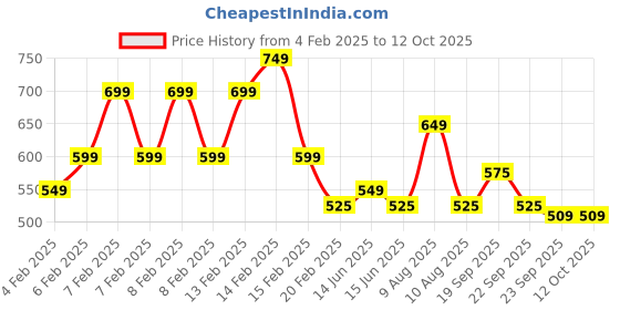 fnp.com Choco Chip N Red Velvet Jar Cake Set Price History Graph from 4 Feb 2025 to 12 Oct 2025