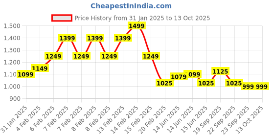 fnp.com Choco Delight Cake 1 Kg Price History Graph from 31 Jan 2025 to 12 Oct 2025