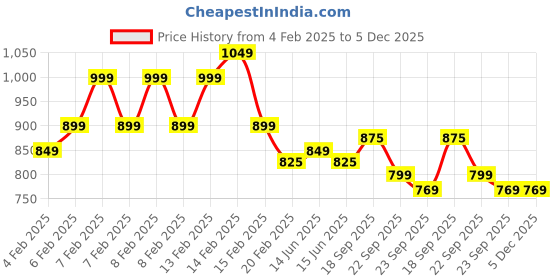fnp.com Choco Oreo Bunny Cake Half Kg Price History Graph from 4 Feb 2025 to 5 Dec 2025