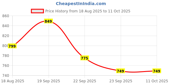 fnp.com Choco Photo Cake for Best Friend Price History Graph from 18 Aug 2025 to 11 Oct 2025