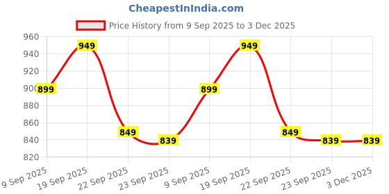 fnp.com Choco Photo Cream Cake for Mom Half Kg Price History Graph from 9 Sep 2025 to 3 Dec 2025