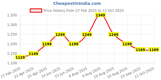 fnp.com ChocoBloom Desk Set Price History Graph from 27 Feb 2025 to 10 Oct 2025