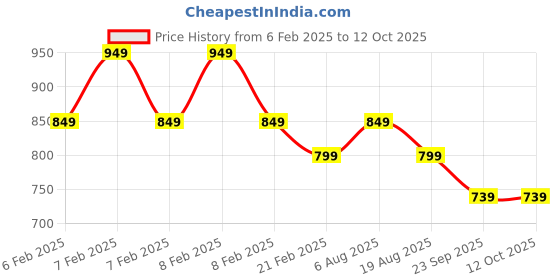 fnp.com ChocoCharm N Plush Toy Combo Price History Graph from 6 Feb 2025 to 12 Oct 2025