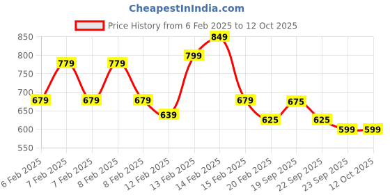 fnp.com Chocolate Cake Half kg Price History Graph from 6 Feb 2025 to 12 Oct 2025