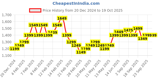 fnp.com Chocolate Cake Red Roses Personalised Combo Price History Graph from 20 Dec 2024 to 18 Oct 2025