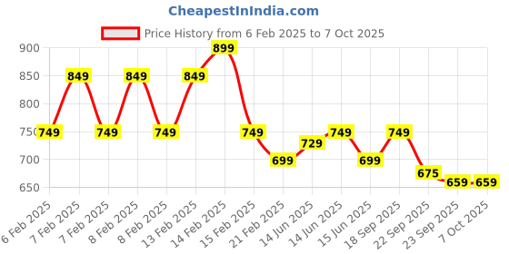 fnp.com Chocolate Caramel Fudge Cake With Heart Shaped Topper 500Gm Price History Graph from 6 Feb 2025 to 7 Oct 2025