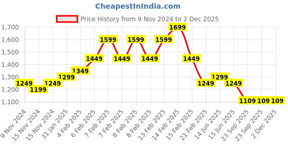 fnp.com Chocolate Carnival For Kids Price History Graph from 9 Nov 2024 to 2 Dec 2025