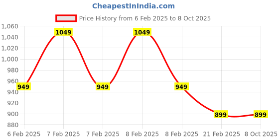 fnp.com Chocolate coated Almonds and Butterscotch Nuts Box Price History Graph from 6 Feb 2025 to 7 Oct 2025
