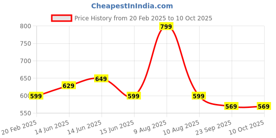 fnp.com Chocolate Cream Cake Half kg Eggless Price History Graph from 20 Feb 2025 to 10 Oct 2025