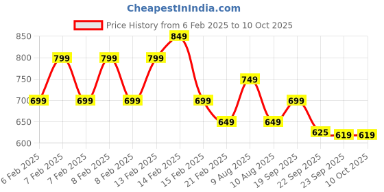 fnp.com Chocolate Cream Cake With Heart Shaped Topper 500Gm Price History Graph from 6 Feb 2025 to 8 Oct 2025