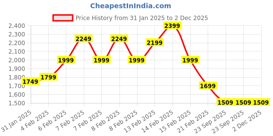 fnp.com Chocolate Day Surprise For Dad Price History Graph from 31 Jan 2025 to 2 Dec 2025